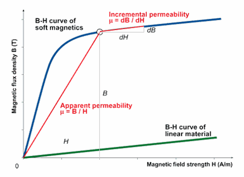 Magnetic Fundamentals Hysteresis