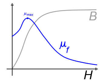 Magnetic Fundamentals Permeability