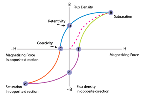 Magnetic Hysteresis