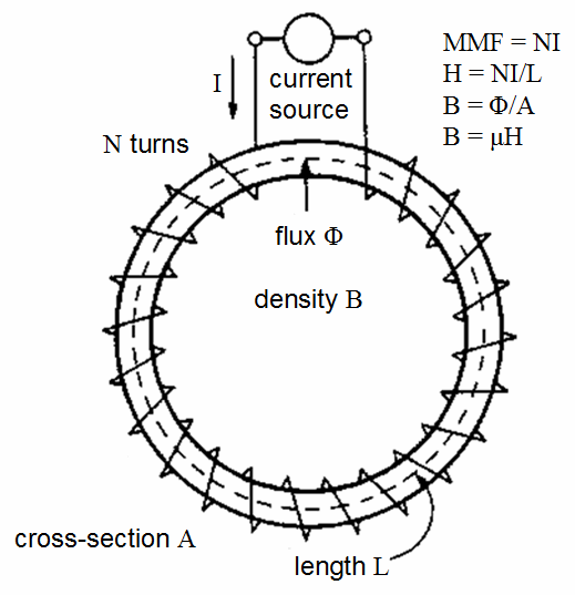 Magnetic Fundamentals, Magnetic